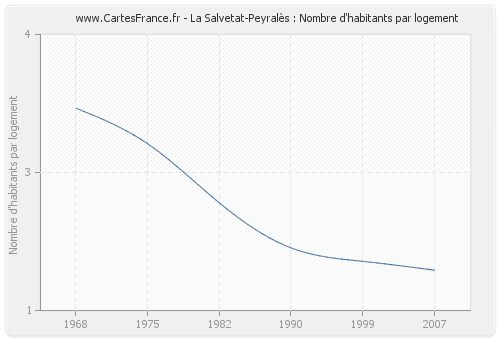 La Salvetat-Peyralès : Nombre d'habitants par logement